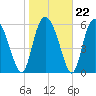 Cowen Creek tide chart for Thursday, January 22, 2026