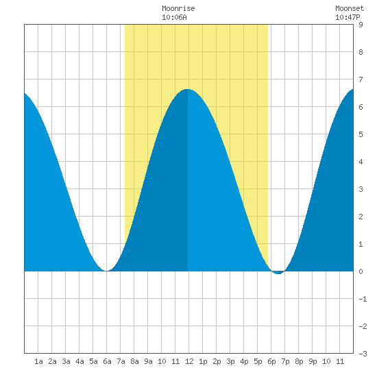 Cowen Creek tide chart for Friday, January 23, 2026