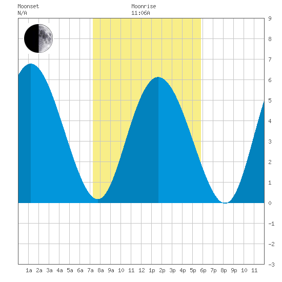 Cowen Creek tide chart for Sunday, January 25, 2026