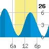 Cowen Creek tide chart for Monday, January 26, 2026