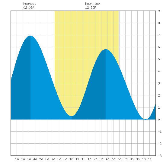 Cowen Creek tide chart for Tuesday, January 27, 2026