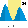 Cowen Creek tide chart for Wednesday, January 28, 2026