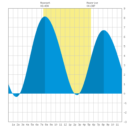 Cowen Creek tide chart for Friday, January 2, 2026