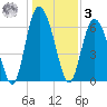 Cowen Creek tide chart for Saturday, January 3, 2026