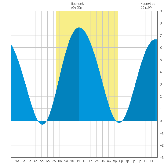 Cowen Creek tide chart for Tuesday, January 6, 2026