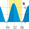 Cowen Creek tide chart for Tuesday, January 6, 2026