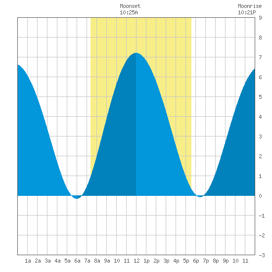 Cowen Creek tide chart for Wednesday, January 7, 2026