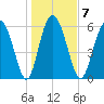 Cowen Creek tide chart for Wednesday, January 7, 2026