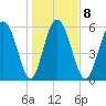 Cowen Creek tide chart for Thursday, January 8, 2026