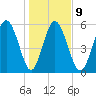 Cowen Creek tide chart for Friday, January 9, 2026