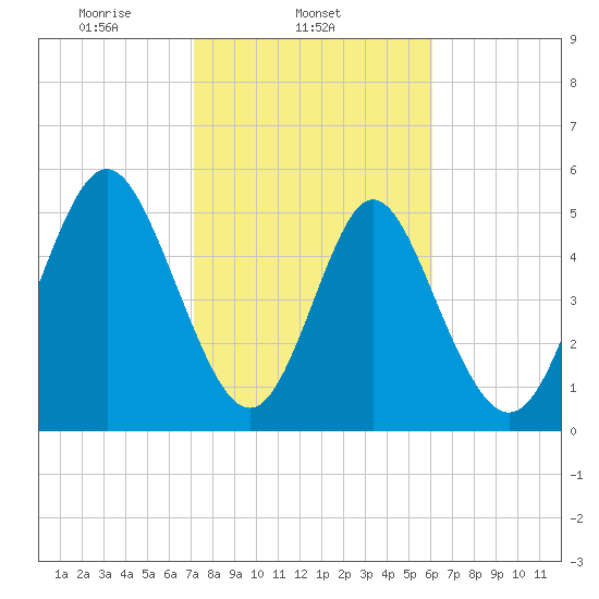Cowen Creek tide chart for Tuesday, February 10, 2026