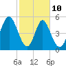 Cowen Creek tide chart for Tuesday, February 10, 2026