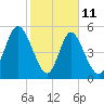 Cowen Creek tide chart for Wednesday, February 11, 2026