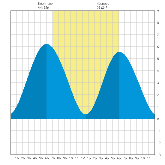 Cowen Creek tide chart for Friday, February 13, 2026