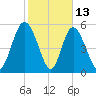 Cowen Creek tide chart for Friday, February 13, 2026