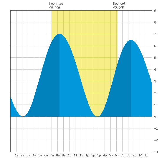 Cowen Creek tide chart for Monday, February 16, 2026