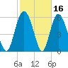 Cowen Creek tide chart for Monday, February 16, 2026