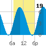 Cowen Creek tide chart for Thursday, February 19, 2026