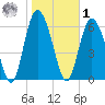 Cowen Creek tide chart for Sunday, February 1, 2026