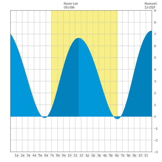 Cowen Creek tide chart for Saturday, February 21, 2026