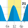 Cowen Creek tide chart for Saturday, February 21, 2026