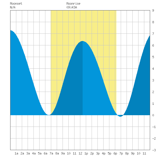 Cowen Creek tide chart for Sunday, February 22, 2026