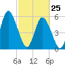 Cowen Creek tide chart for Wednesday, February 25, 2026