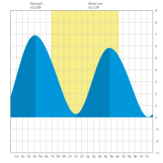 Cowen Creek tide chart for Thursday, February 26, 2026