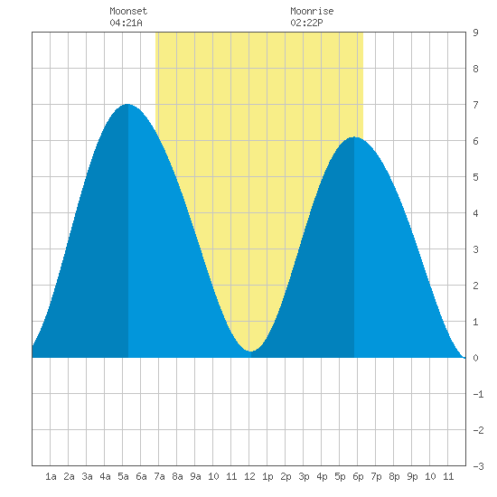Cowen Creek tide chart for Friday, February 27, 2026