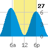 Cowen Creek tide chart for Friday, February 27, 2026