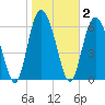 Cowen Creek tide chart for Monday, February 2, 2026