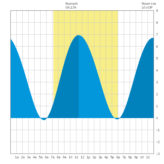 Cowen Creek tide chart for Thursday, February 5, 2026