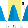 Cowen Creek tide chart for Thursday, February 5, 2026