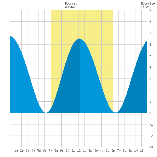 Cowen Creek tide chart for Friday, February 6, 2026