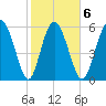 Cowen Creek tide chart for Friday, February 6, 2026