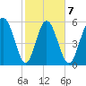 Cowen Creek tide chart for Saturday, February 7, 2026