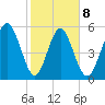 Cowen Creek tide chart for Sunday, February 8, 2026