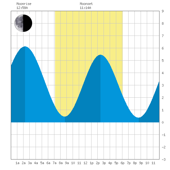 Cowen Creek tide chart for Monday, February 9, 2026