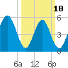 Cowen Creek tide chart for Tuesday, March 10, 2026