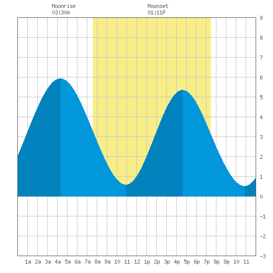 Cowen Creek tide chart for Thursday, March 12, 2026