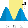 Cowen Creek tide chart for Friday, March 13, 2026