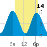 Cowen Creek tide chart for Saturday, March 14, 2026