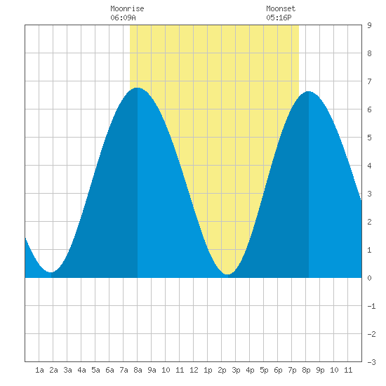 Cowen Creek tide chart for Monday, March 16, 2026