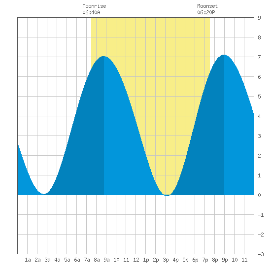 Cowen Creek tide chart for Tuesday, March 17, 2026