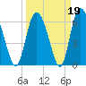Cowen Creek tide chart for Thursday, March 19, 2026