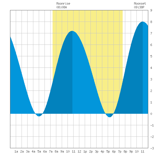 Cowen Creek tide chart for Friday, March 20, 2026