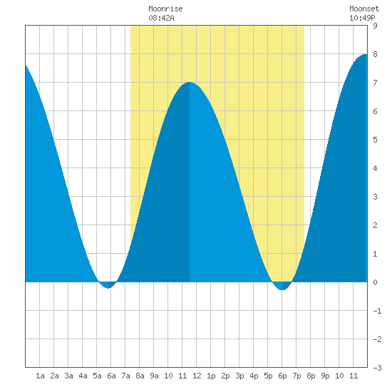 Cowen Creek tide chart for Saturday, March 21, 2026
