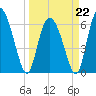 Cowen Creek tide chart for Sunday, March 22, 2026