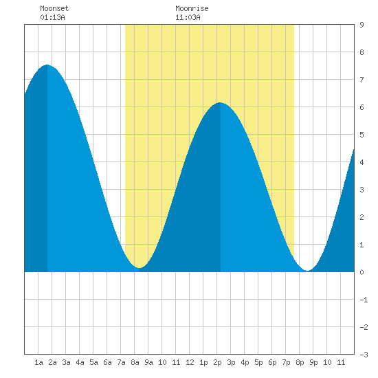 Cowen Creek tide chart for Tuesday, March 24, 2026