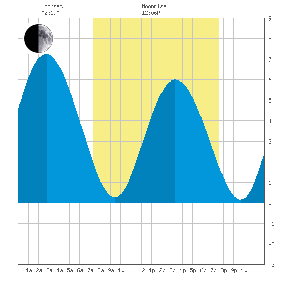 Cowen Creek tide chart for Wednesday, March 25, 2026